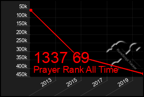 Total Graph of 1337 69