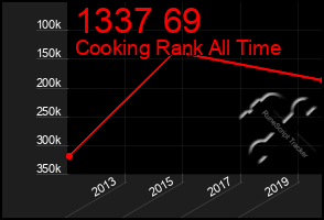 Total Graph of 1337 69