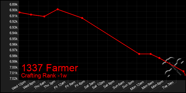 Last 7 Days Graph of 1337 Farmer