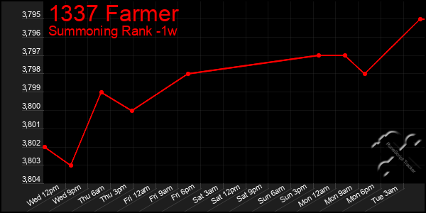 Last 7 Days Graph of 1337 Farmer
