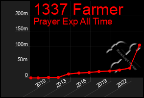 Total Graph of 1337 Farmer