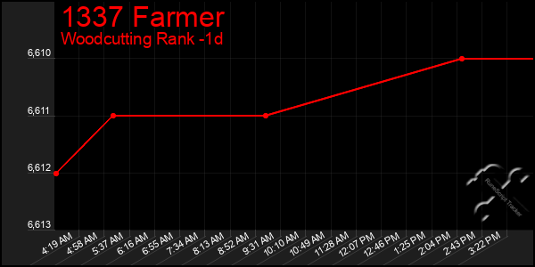 Last 24 Hours Graph of 1337 Farmer