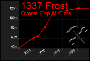 Total Graph of 1337 Frost
