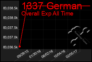 Total Graph of 1337 German