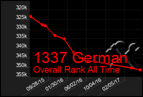 Total Graph of 1337 German