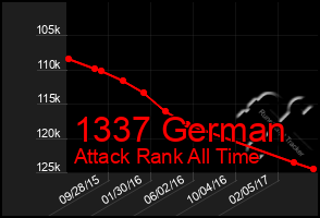 Total Graph of 1337 German