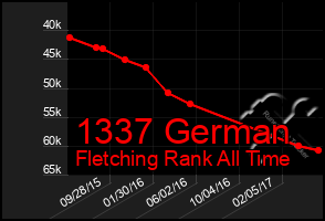 Total Graph of 1337 German