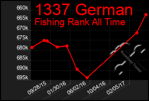 Total Graph of 1337 German