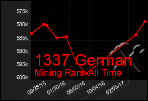 Total Graph of 1337 German