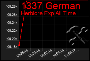 Total Graph of 1337 German