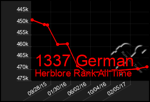 Total Graph of 1337 German