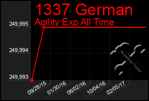 Total Graph of 1337 German