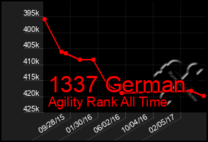 Total Graph of 1337 German