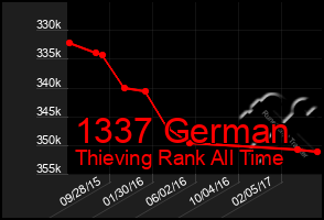 Total Graph of 1337 German