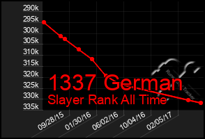 Total Graph of 1337 German