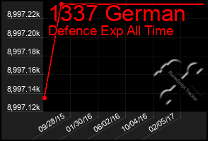 Total Graph of 1337 German