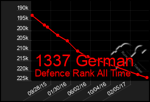 Total Graph of 1337 German