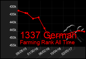 Total Graph of 1337 German