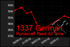 Total Graph of 1337 German