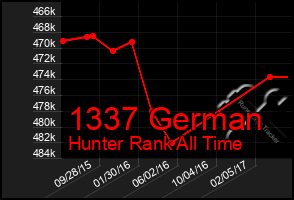 Total Graph of 1337 German