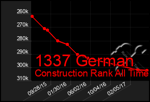 Total Graph of 1337 German