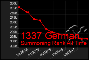 Total Graph of 1337 German