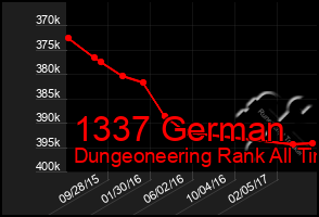 Total Graph of 1337 German