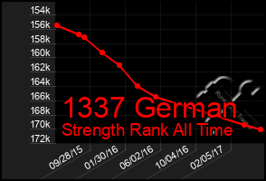 Total Graph of 1337 German