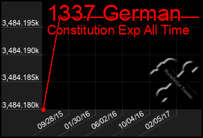 Total Graph of 1337 German