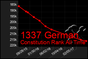 Total Graph of 1337 German