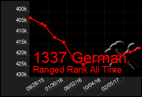 Total Graph of 1337 German