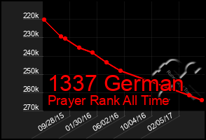 Total Graph of 1337 German