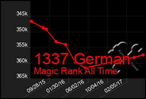 Total Graph of 1337 German