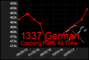 Total Graph of 1337 German