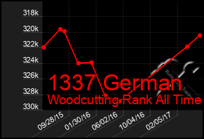 Total Graph of 1337 German