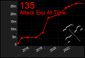 Total Graph of 135