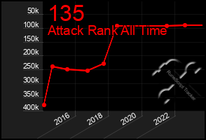 Total Graph of 135
