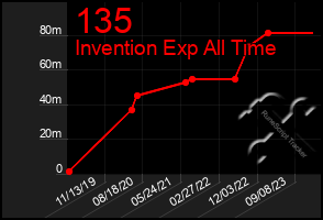 Total Graph of 135