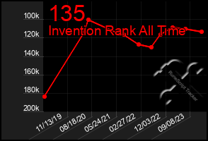 Total Graph of 135
