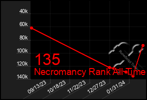 Total Graph of 135