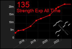 Total Graph of 135