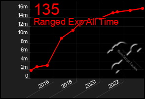 Total Graph of 135