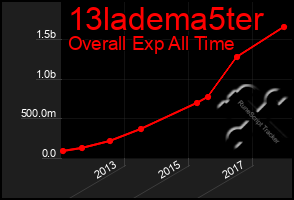 Total Graph of 13ladema5ter
