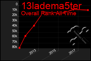 Total Graph of 13ladema5ter