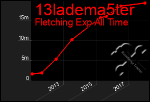 Total Graph of 13ladema5ter