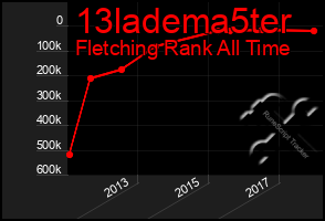 Total Graph of 13ladema5ter