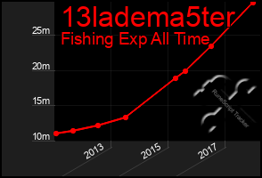 Total Graph of 13ladema5ter