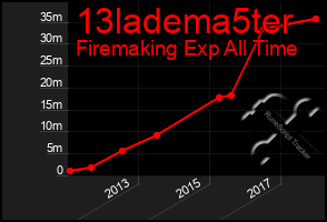 Total Graph of 13ladema5ter
