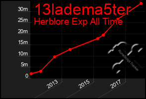Total Graph of 13ladema5ter