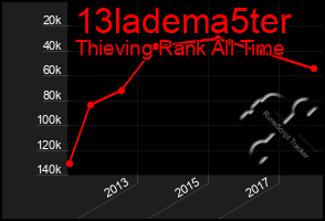 Total Graph of 13ladema5ter